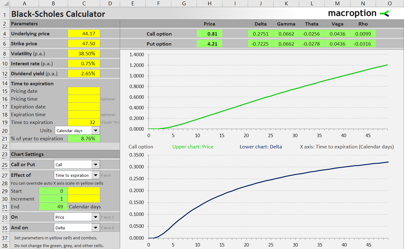 chart time to expiration