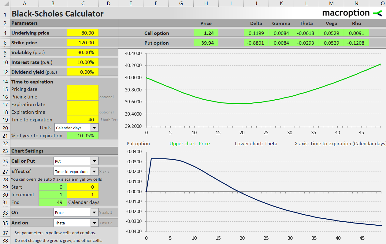 In the money put option with positive theta