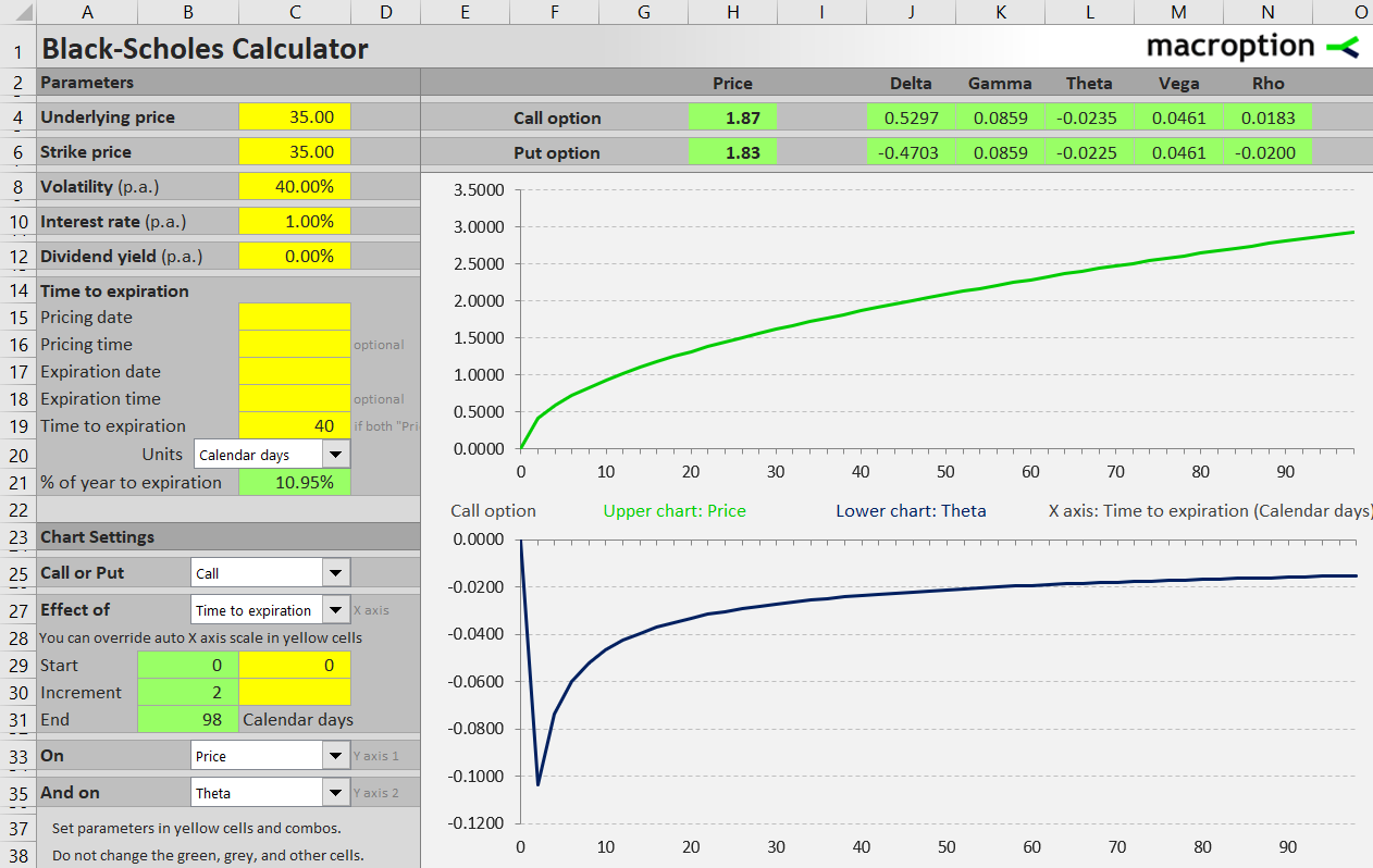 Time decay of at the money options