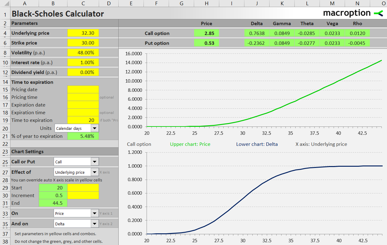 Effect of underlying price on call option price