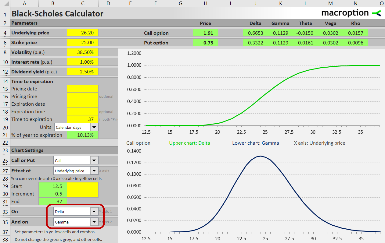 Effect of underlying price on delta and gamma