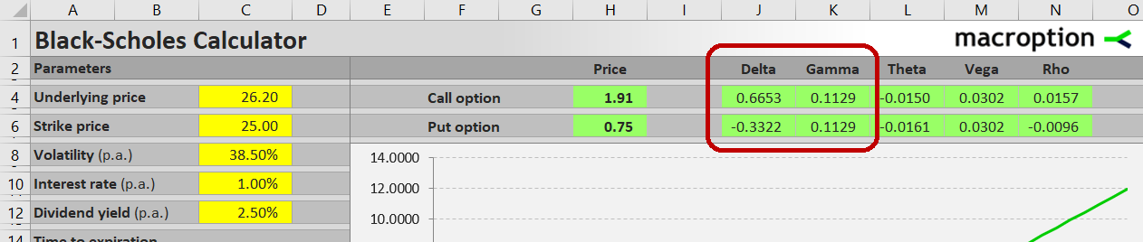 Delta and gamma values for call and put Delta and gamma values for call and put