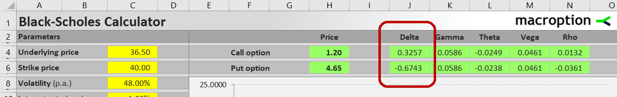 Option delta in the Black-Scholes Calculator