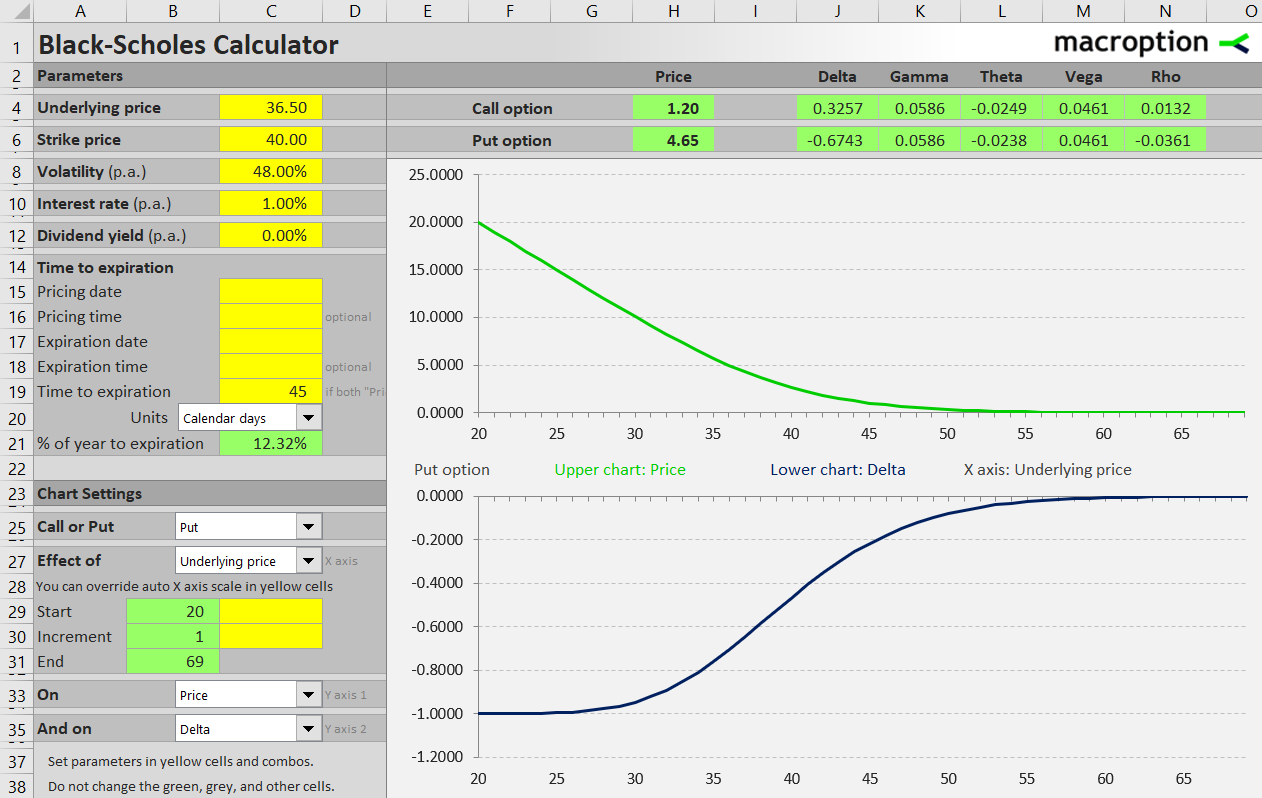 Effect of underlying price on put option price