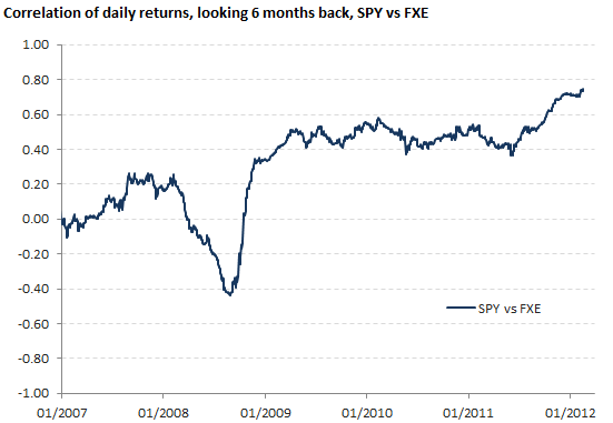 Correlation of daily returns, SPY vs FXE Correlation of daily returns, SPY vs FXE