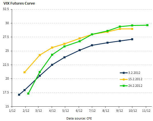 Vix Futures Curve Chart