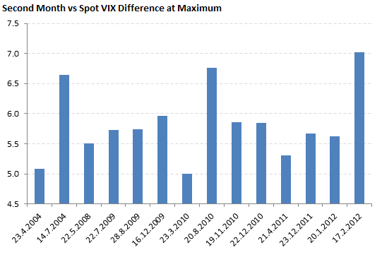 Maximum differences between second futures month and spot VIX Maximum differences between second futures month and spot VIX