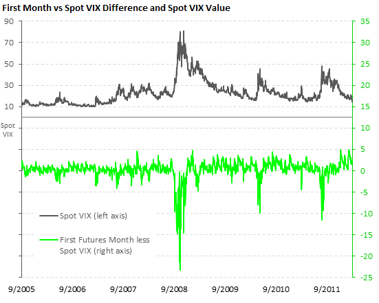 Difference between the first futures month and spot VIX, with spot VIX value
