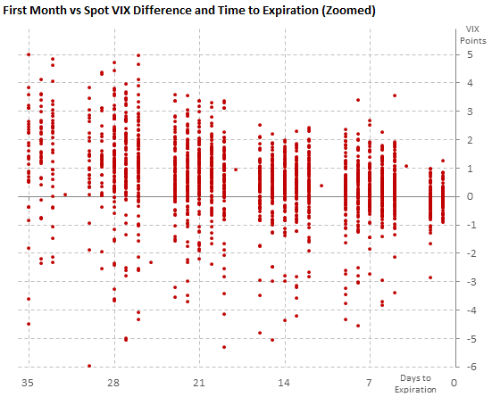 Difference between the first futures month and spot VIX, with time to expiration