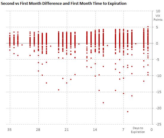 Difference between the second and first futures month, with time to expiration