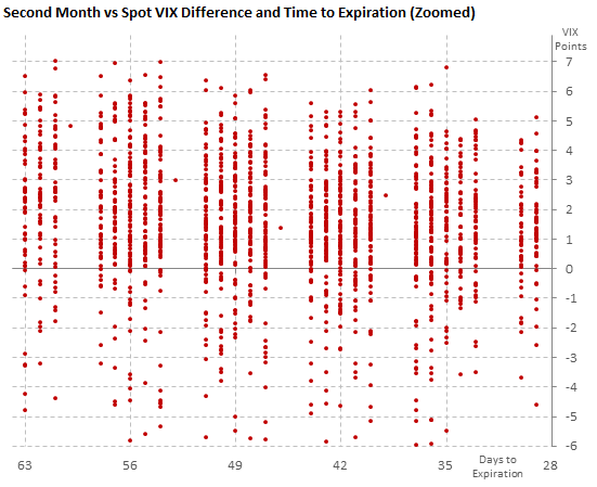 Difference between the second futures month and spot VIX, with time to expiration