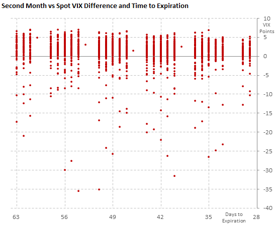 Difference between the second futures month and spot VIX, with time to expiration