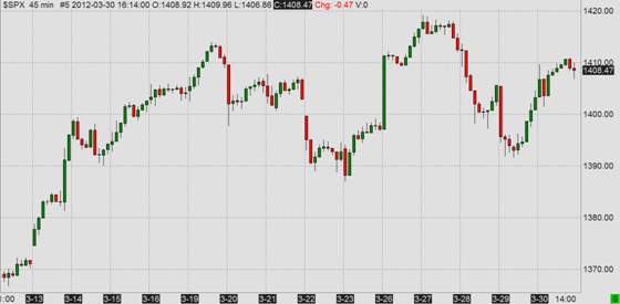 S&P500 Index, last 3 weeks, 45 minute bars