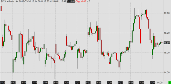 VIX (CBOE Volatility Index), last 3 weeks, 45 minute bars