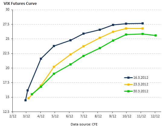 VIX Futures Curve VIX Futures Curve