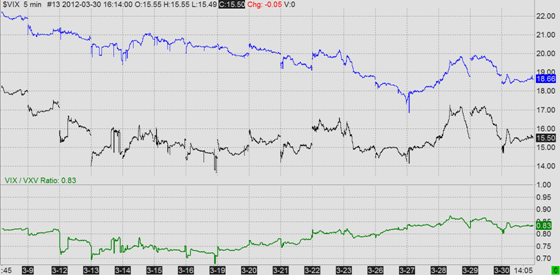 VIX/VXV Ratio (blue = VXV, black = VIX, green = VIX/VXV Ratio