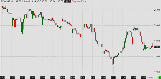 VXV (S&P500 93-day implied volatility), last 3 weeks, 45 minute bars