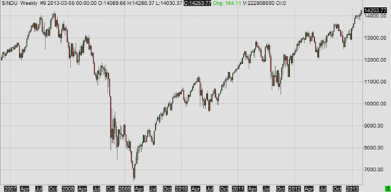 Dow Jones All Time High Chart