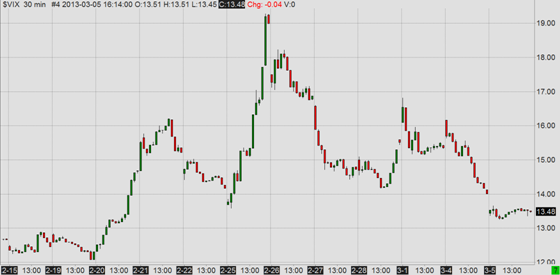 VIX (CBOE Volatility Index) since mid February, 30 minute bars VIX (CBOE Volatility Index) since mid February, 30 minute bars