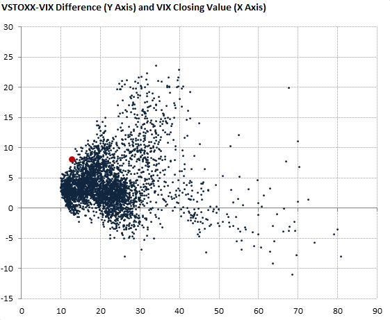 VSTOXX-VIX difference and VIX closing value VSTOXX-VIX difference and VIX closing value