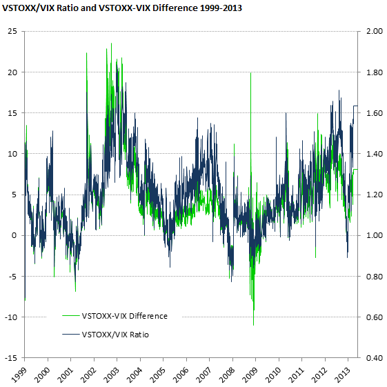 VSTOXX-VIX difference and ratio over time (1999-2013) VSTOXX-VIX difference and ratio over time (1999-2013)