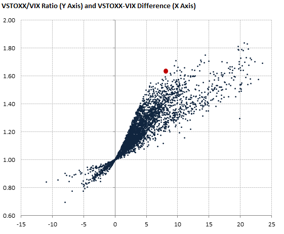 VSTOXX/VIX ratio and difference VSTOXX/VIX ratio and difference