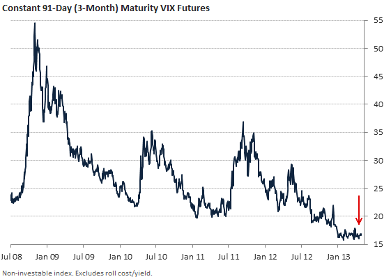 Vix Futures Charts