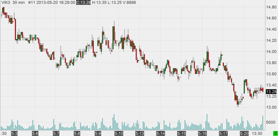 May 2013 VIX futures May 2013 VIX futures