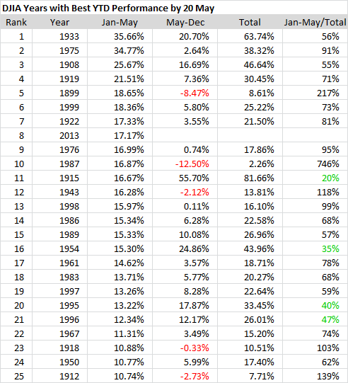 DJIA Years with Best YTD Performance by 20 May DJIA Years with Best YTD Performance by 20 May