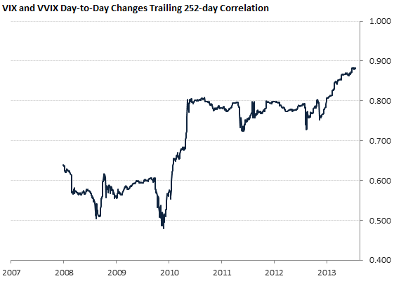 VIX and VVIX Day-to-Day Changes Trailing 252-day Correlation VIX and VVIX Day-to-Day Changes Trailing 252-day Correlation