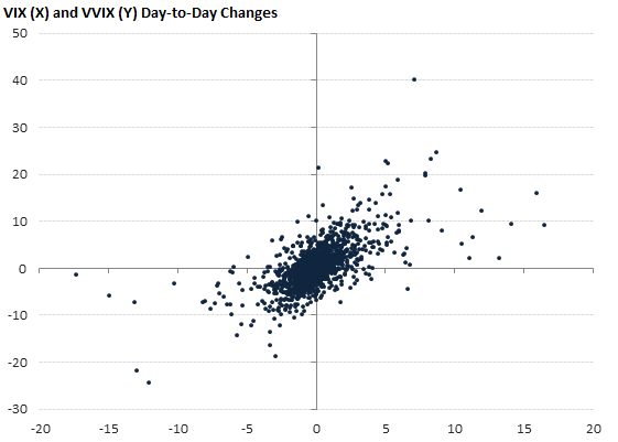VIX (X) and VVIX (Y) Day-to-Day Changes VIX (X) and VVIX (Y) Day-to-Day Changes