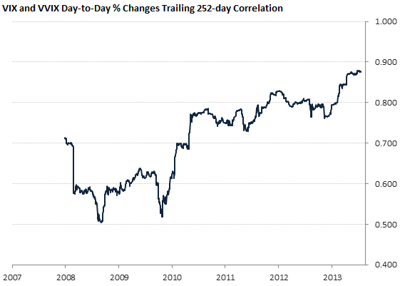 VIX and VVIX Day-to-Day % Changes Trailing 252-day Correlation VIX and VVIX Day-to-Day % Changes Trailing 252-day Correlation