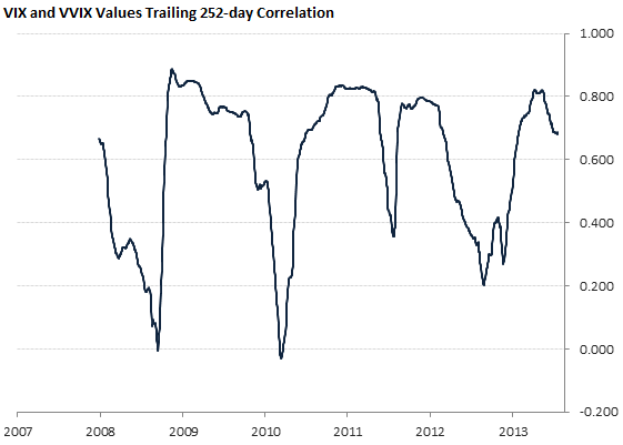VIX and VVIX Values Trailing 252-day Correlation VIX and VVIX Values Trailing 252-day Correlation