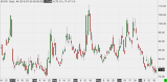 VVIX (CBOE VIX Volatility Index) YTD