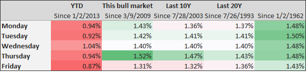 S&P500 daily volatility (true range) by day of week