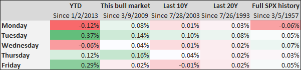 S&P500 daily performance by day of week