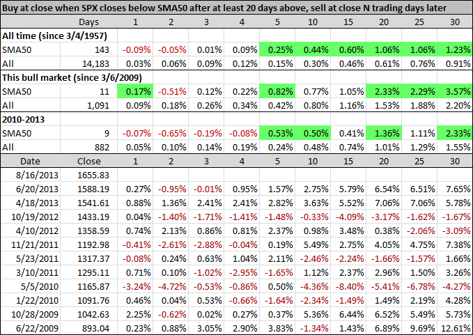 Buy at close when SPX closes below SMA50 after at least 20 days above, sell at close N trading days later Buy at close when SPX closes below SMA50 after at least 20 days above, sell at close N trading days later