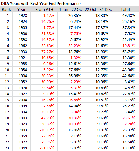 DJIA Years with Best Year End Performance DJIA Years with Best Year End Performance