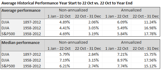Average and median performance, DJIA and SPX, 1/1-10/22 vs. 10/22-12/31 Average and median performance, DJIA and SPX, 1/1-10/22 vs. 10/22-12/31