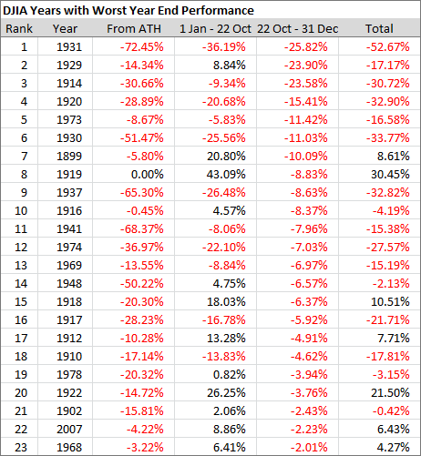 DJIA Years with Worst Year End Performance DJIA Years with Worst Year End Performance