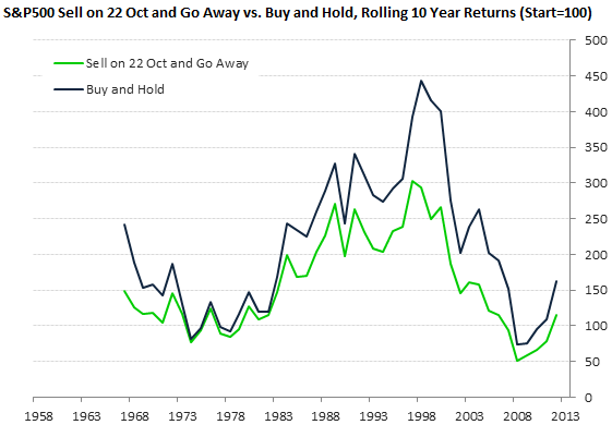 SPX Sell on 22 Oct and Go Away vs. Buy and Hold, Rolling 10 Year Returns (Start=100) SPX Sell on 22 Oct and Go Away vs. Buy and Hold, Rolling 10 Year Returns (Start=100)