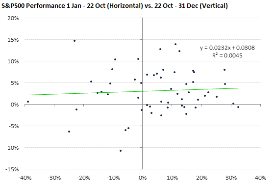 SPX Performance 1 Jan - 22 Oct (Horizontal) vs. 22 Oct - 31 Dec (Vertical) SPX Performance 1 Jan - 22 Oct (Horizontal) vs. 22 Oct - 31 Dec (Vertical)