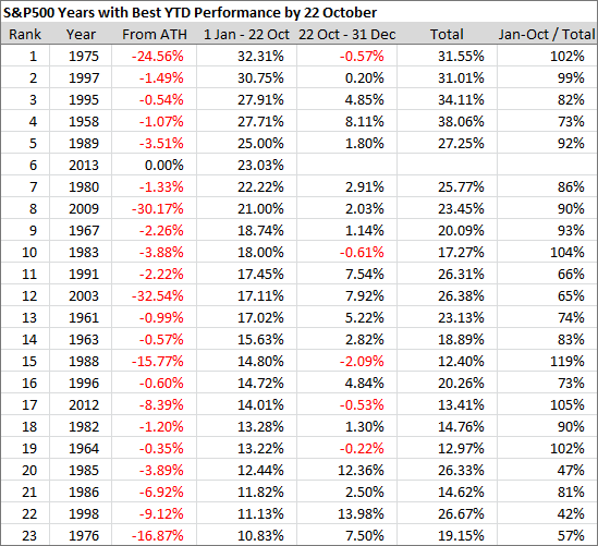 SPX Years with Best YTD Performance by 22 October SPX Years with Best YTD Performance by 22 October