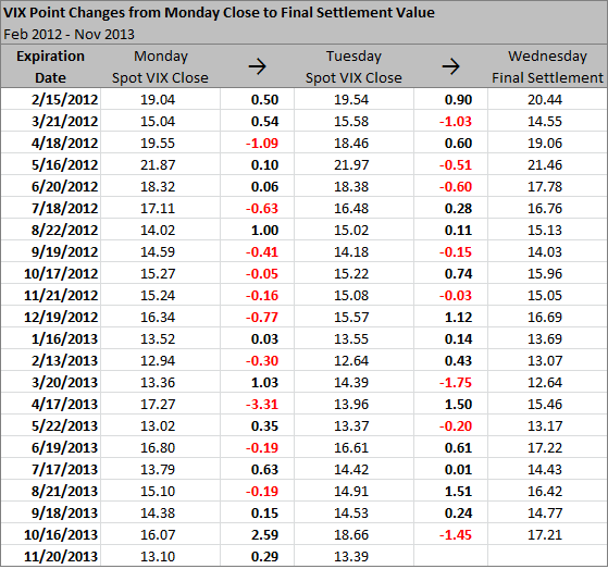 VIX Close to Final Settlement Change Statistics VIX Close to Final Settlement Change Statistics