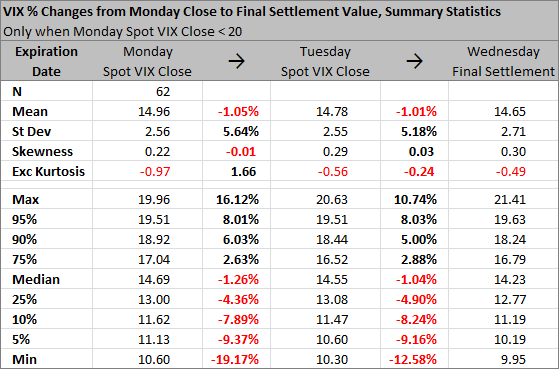 VIX Close to Final Settlement Change Statistics VIX Close to Final Settlement Change Statistics