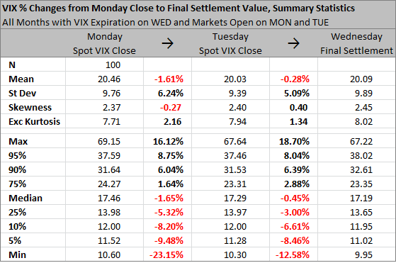VIX Close to Final Settlement Change Statistics VIX Close to Final Settlement Change Statistics