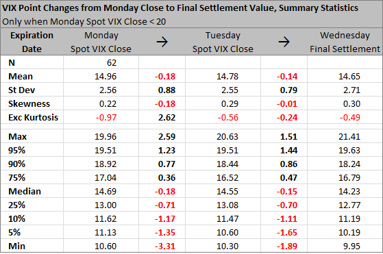 VIX Close to Final Settlement Change Statistics