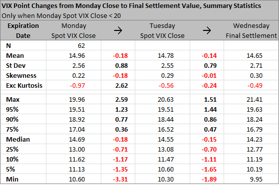 VIX Close to Final Settlement Change Statistics VIX Close to Final Settlement Change Statistics