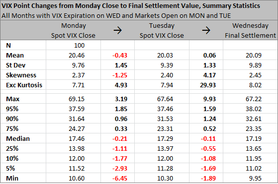 VIX Close to Final Settlement Change Statistics VIX Close to Final Settlement Change Statistics