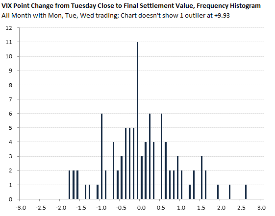 VIX Close to Final Settlement Change Statistics